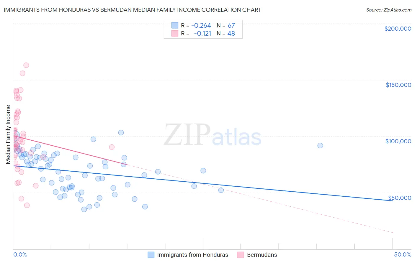 Immigrants from Honduras vs Bermudan Median Family Income