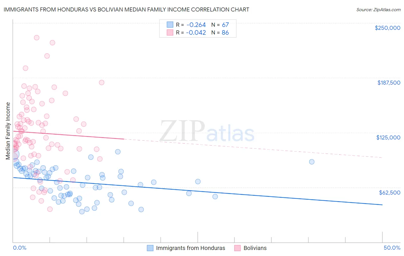 Immigrants from Honduras vs Bolivian Median Family Income