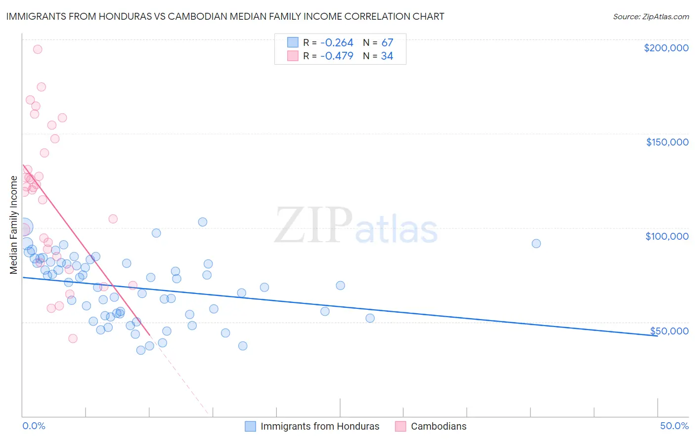 Immigrants from Honduras vs Cambodian Median Family Income