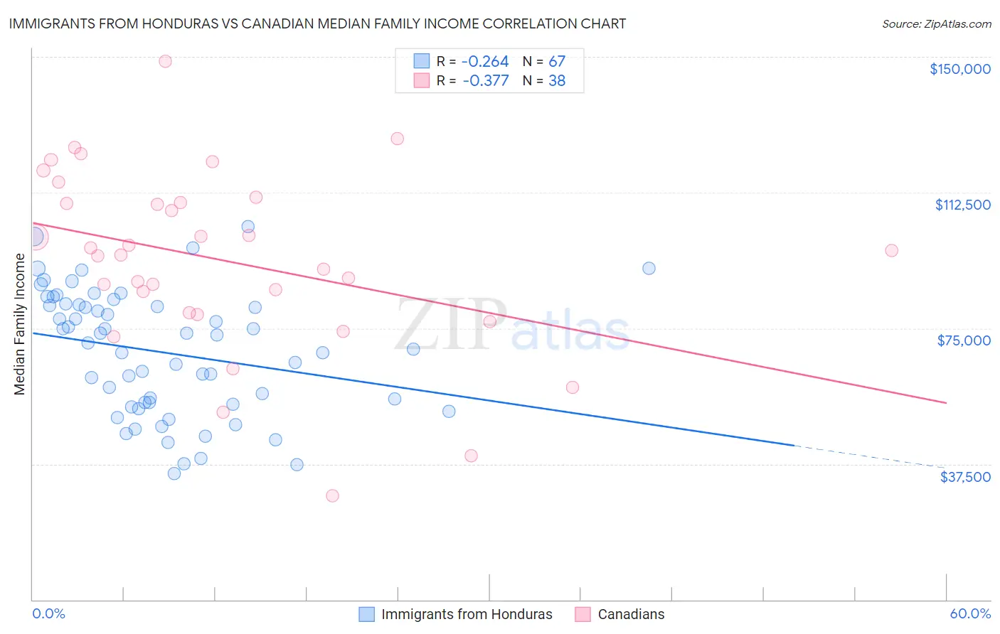 Immigrants from Honduras vs Canadian Median Family Income