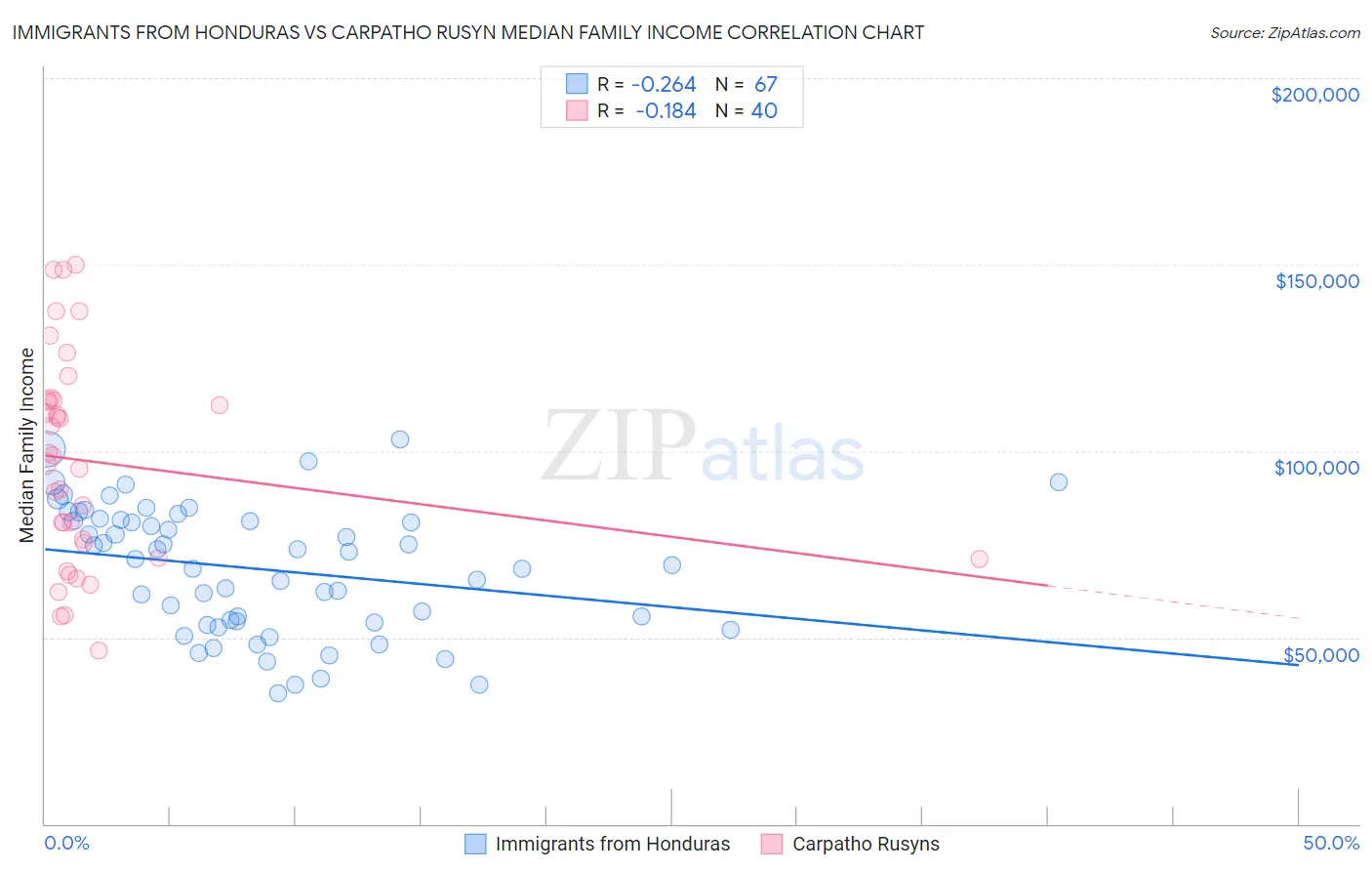 Immigrants from Honduras vs Carpatho Rusyn Median Family Income