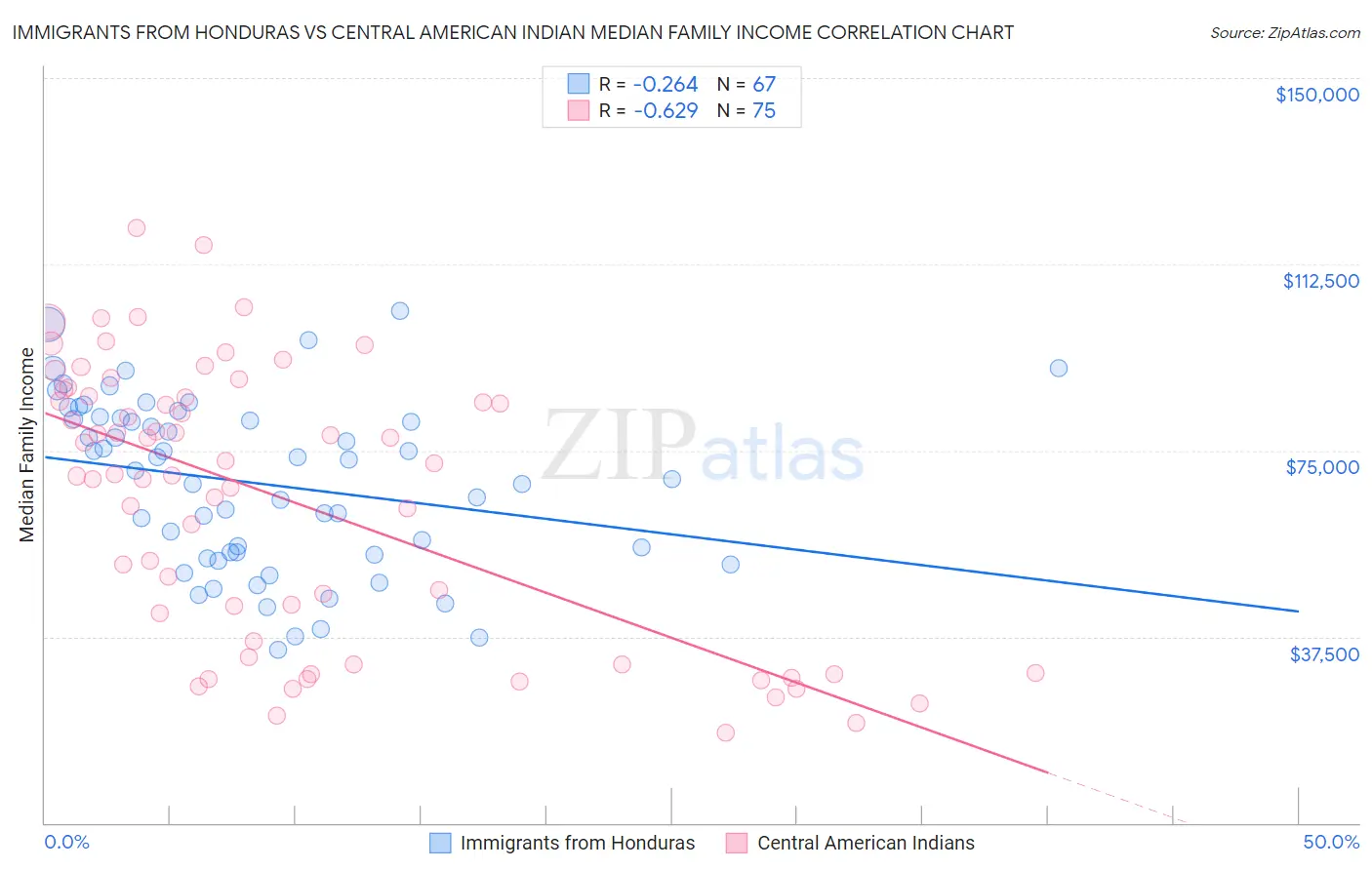 Immigrants from Honduras vs Central American Indian Median Family Income