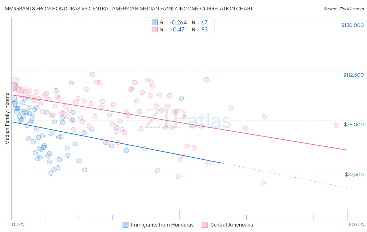 Immigrants from Honduras vs Central American Median Family Income
