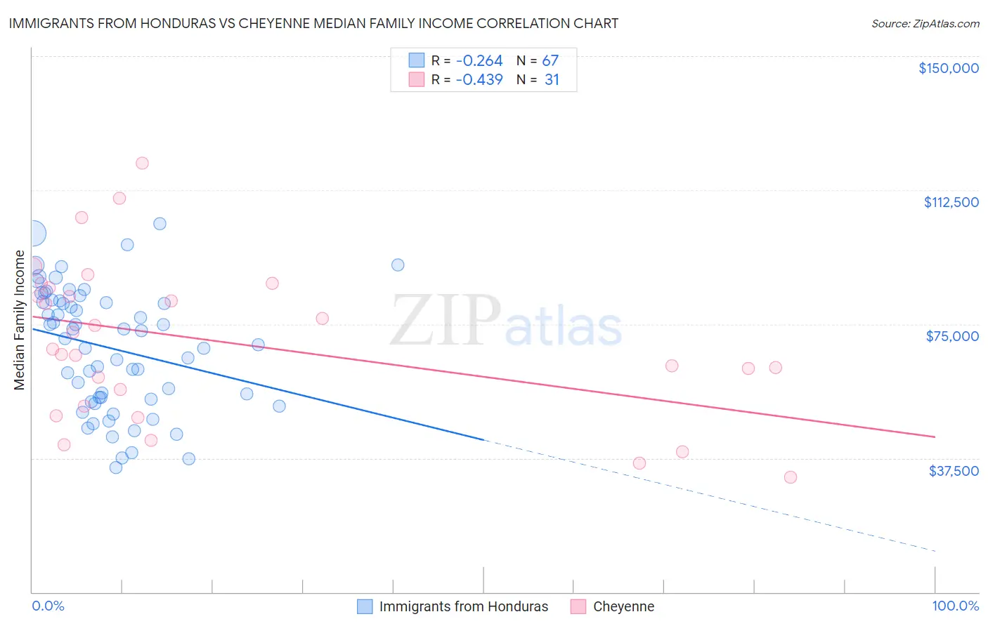 Immigrants from Honduras vs Cheyenne Median Family Income