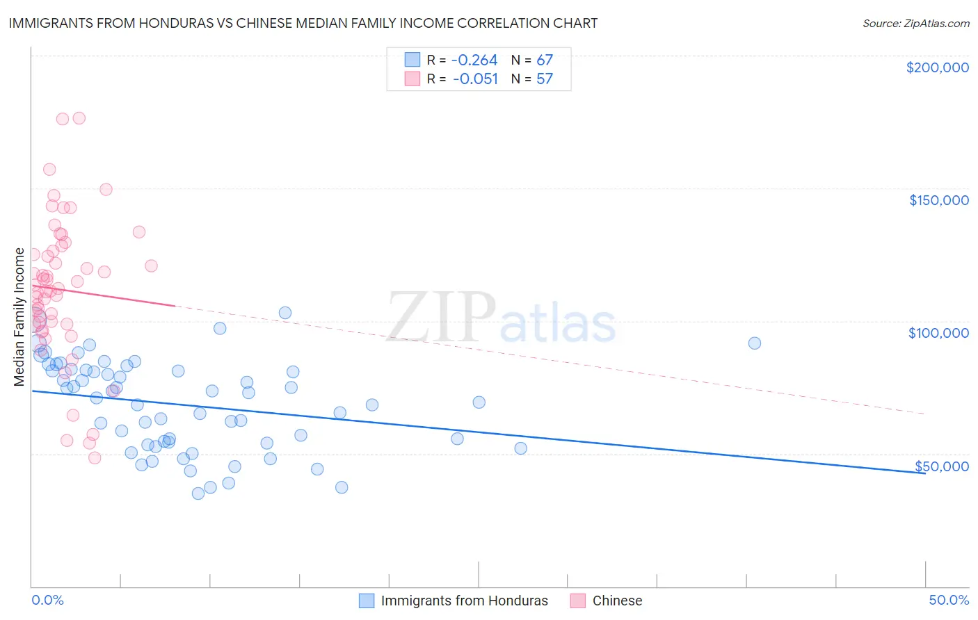 Immigrants from Honduras vs Chinese Median Family Income