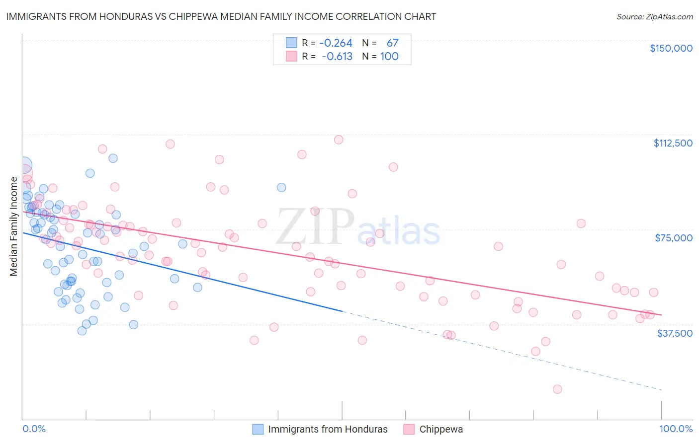 Immigrants from Honduras vs Chippewa Median Family Income