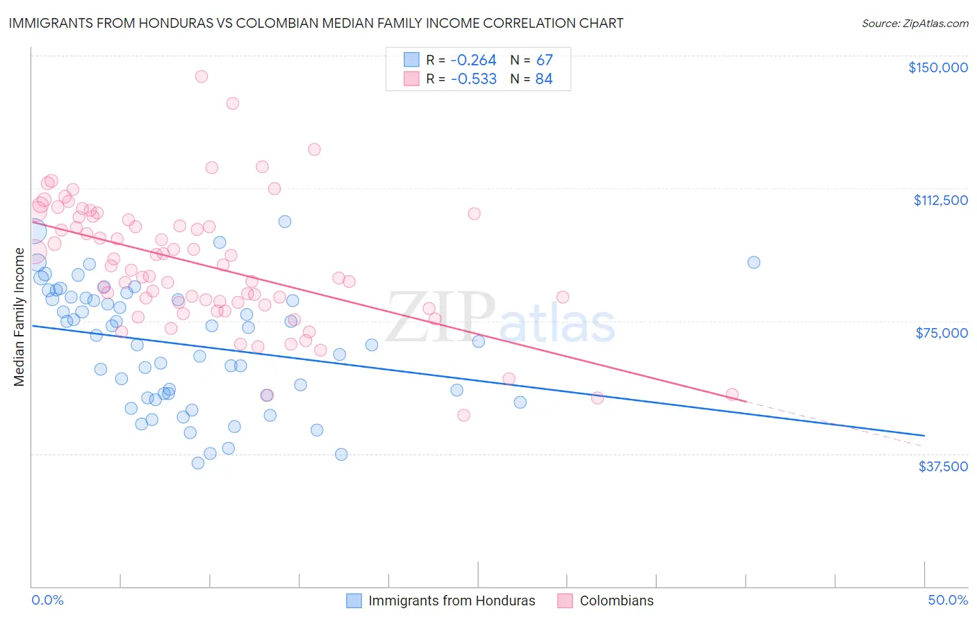 Immigrants from Honduras vs Colombian Median Family Income