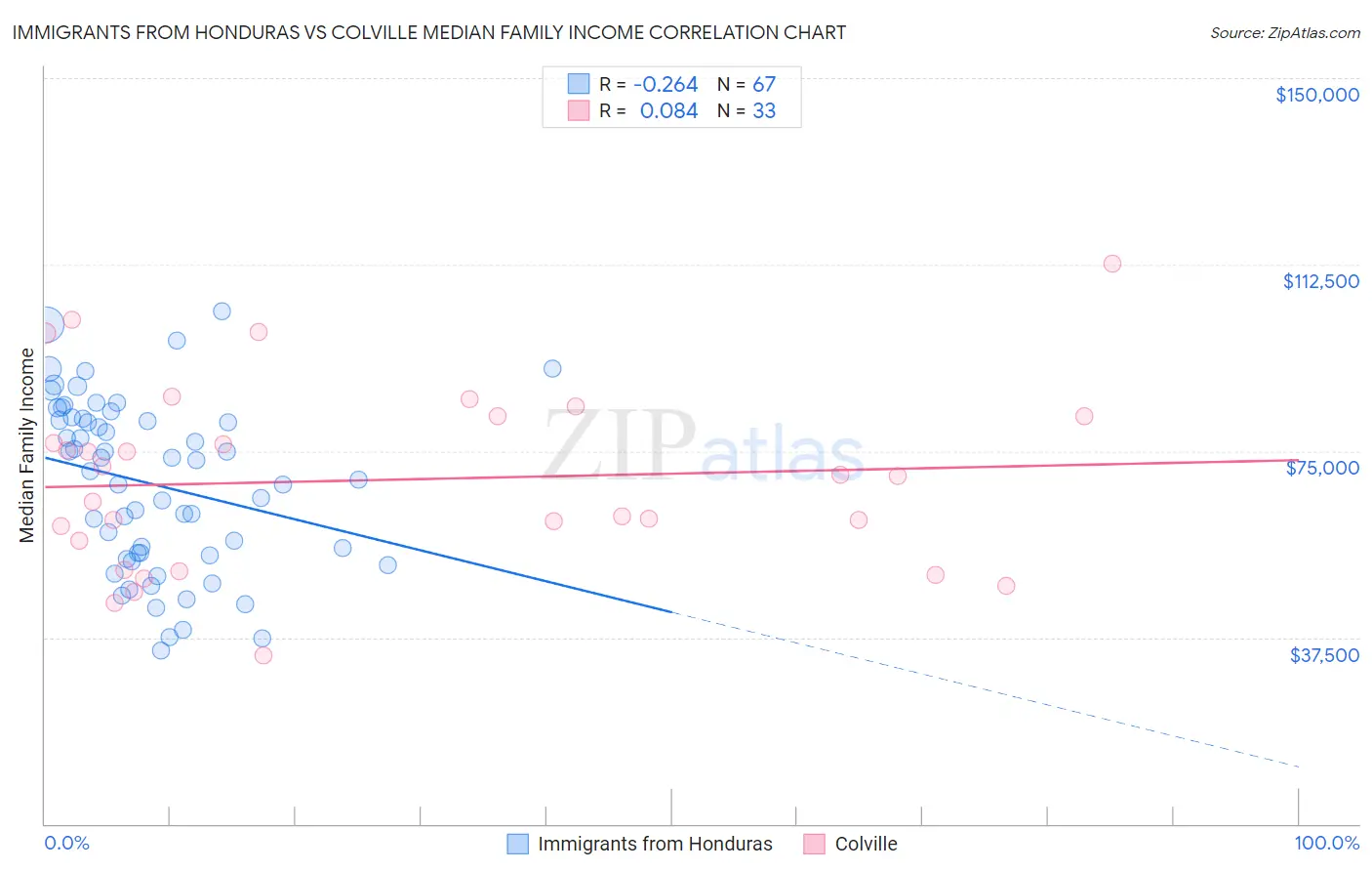 Immigrants from Honduras vs Colville Median Family Income