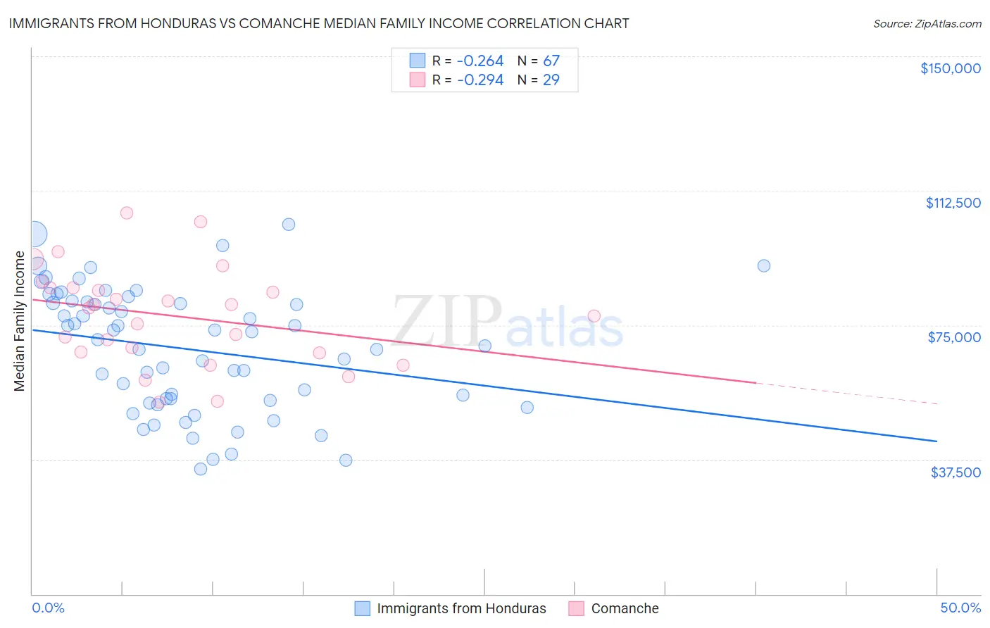 Immigrants from Honduras vs Comanche Median Family Income