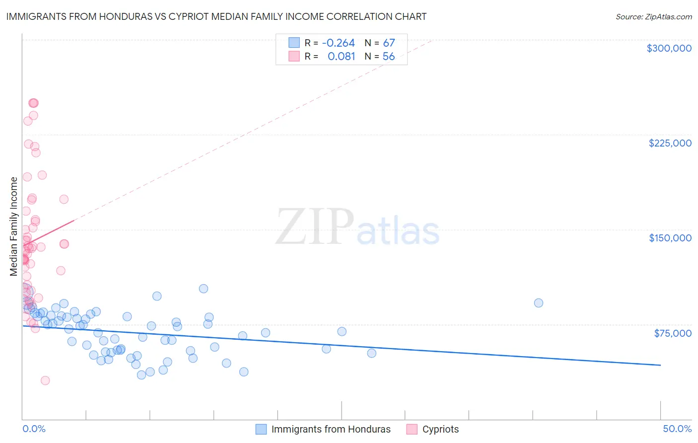 Immigrants from Honduras vs Cypriot Median Family Income