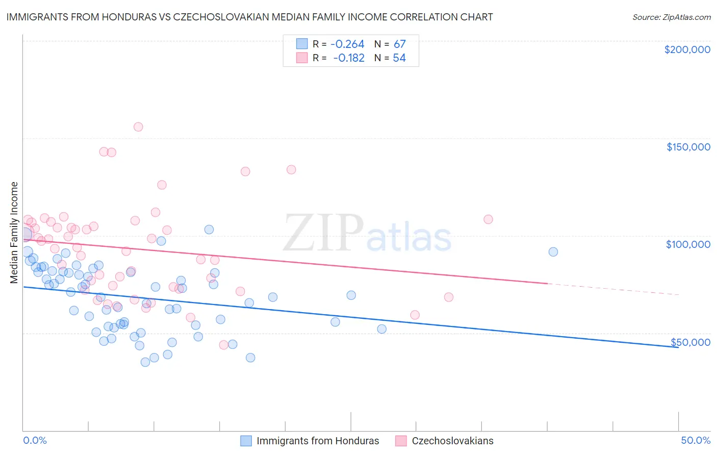 Immigrants from Honduras vs Czechoslovakian Median Family Income