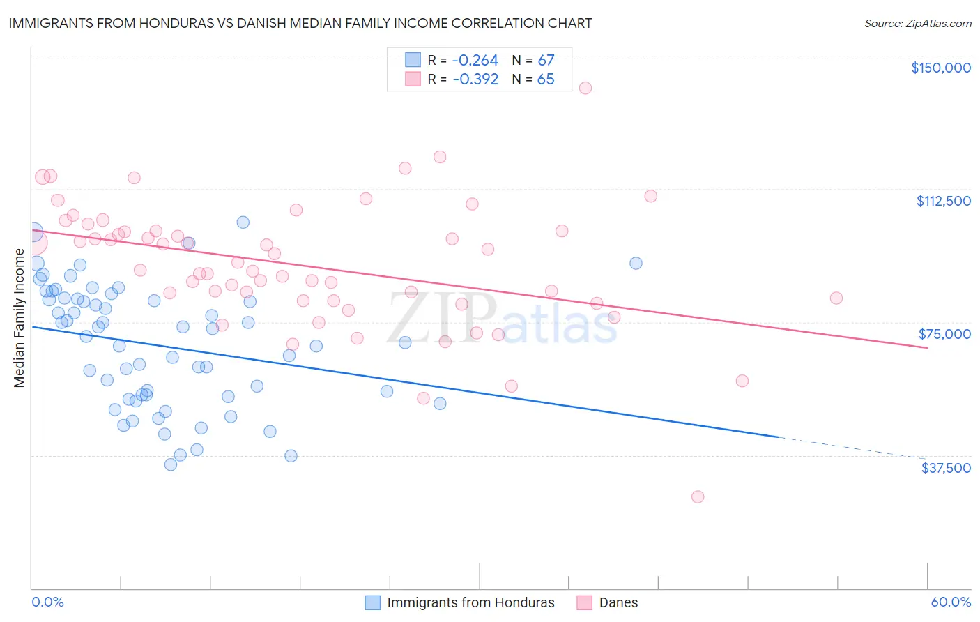 Immigrants from Honduras vs Danish Median Family Income