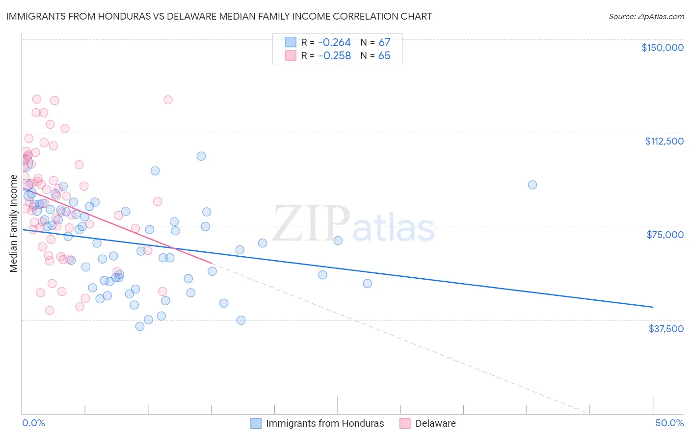 Immigrants from Honduras vs Delaware Median Family Income