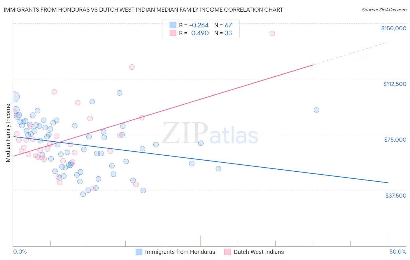 Immigrants from Honduras vs Dutch West Indian Median Family Income