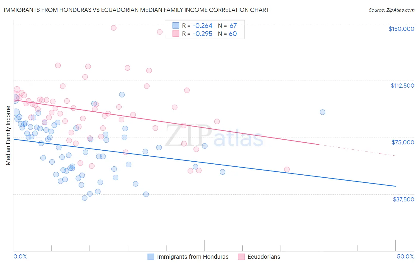 Immigrants from Honduras vs Ecuadorian Median Family Income