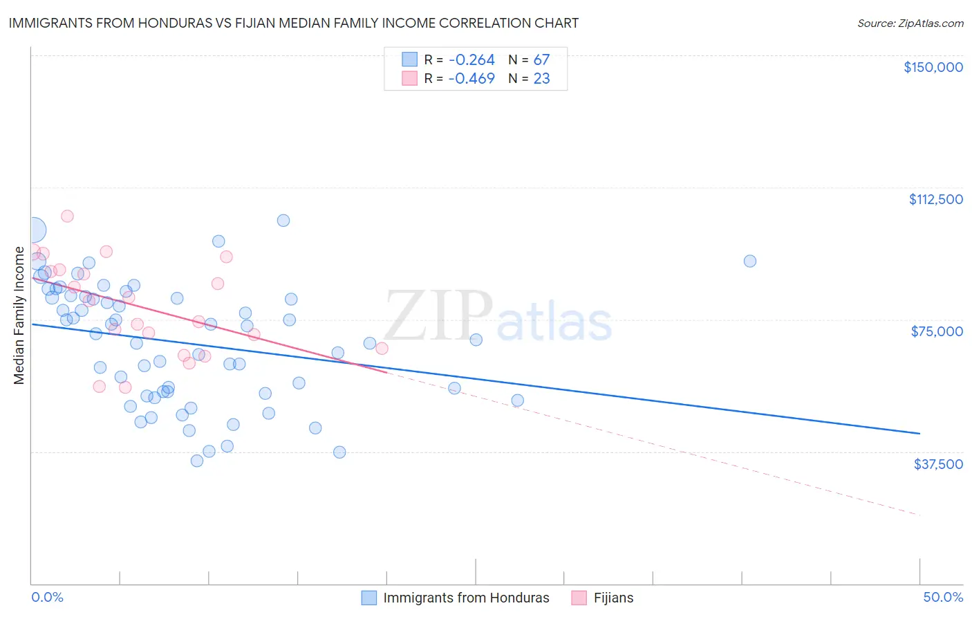 Immigrants from Honduras vs Fijian Median Family Income