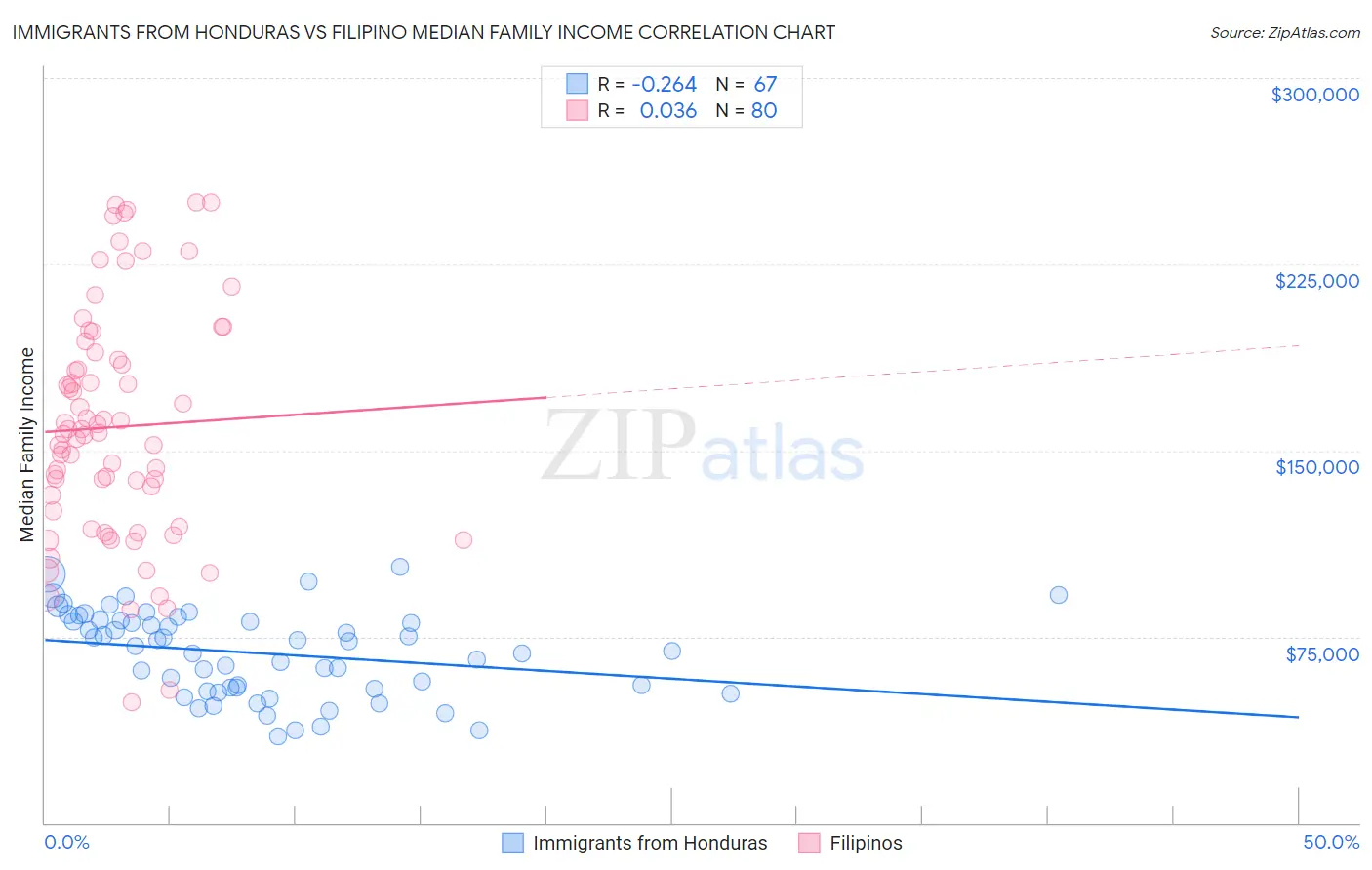 Immigrants from Honduras vs Filipino Median Family Income