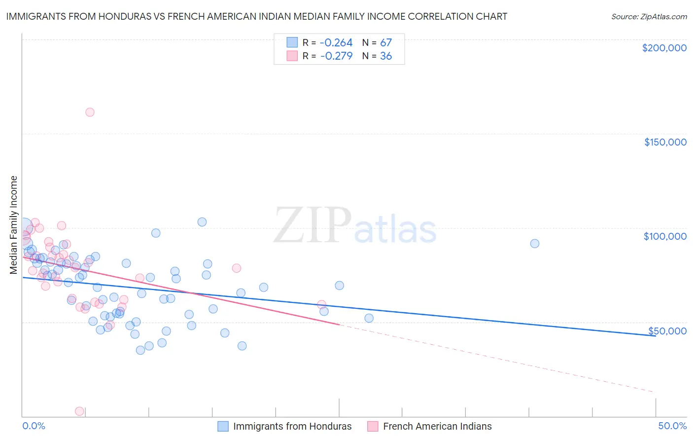 Immigrants from Honduras vs French American Indian Median Family Income
