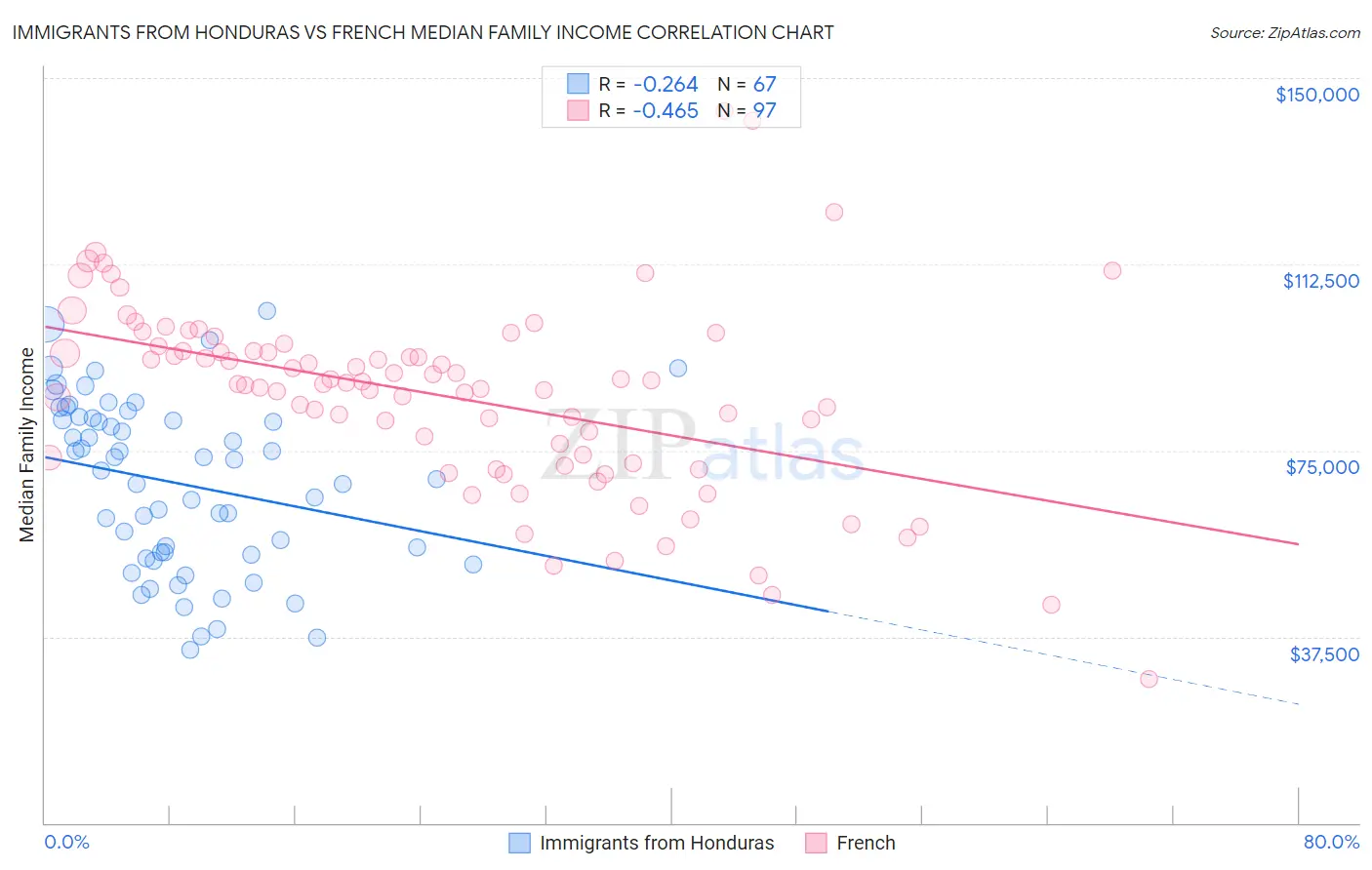 Immigrants from Honduras vs French Median Family Income