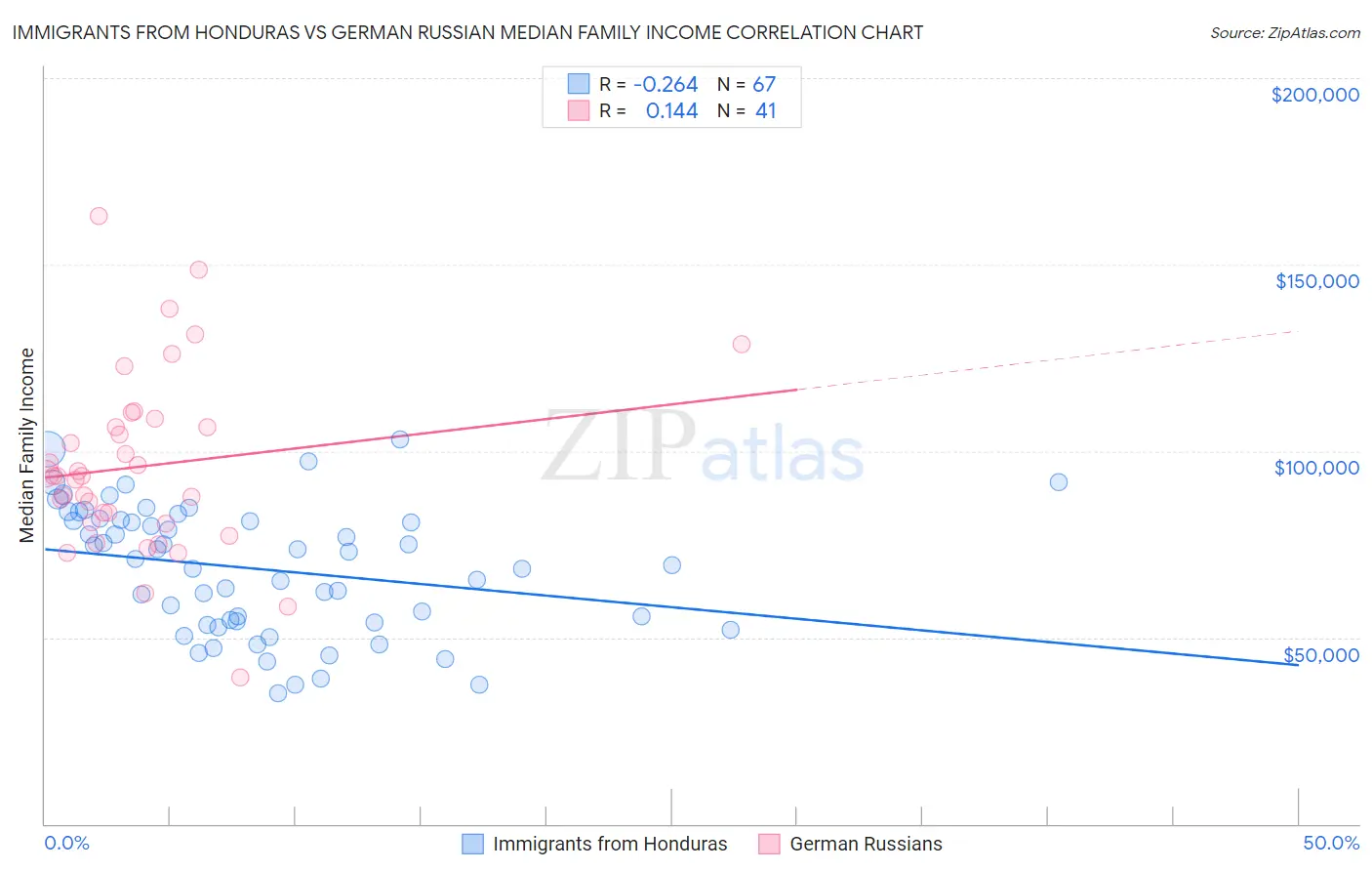 Immigrants from Honduras vs German Russian Median Family Income