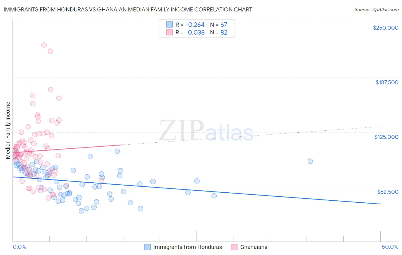 Immigrants from Honduras vs Ghanaian Median Family Income