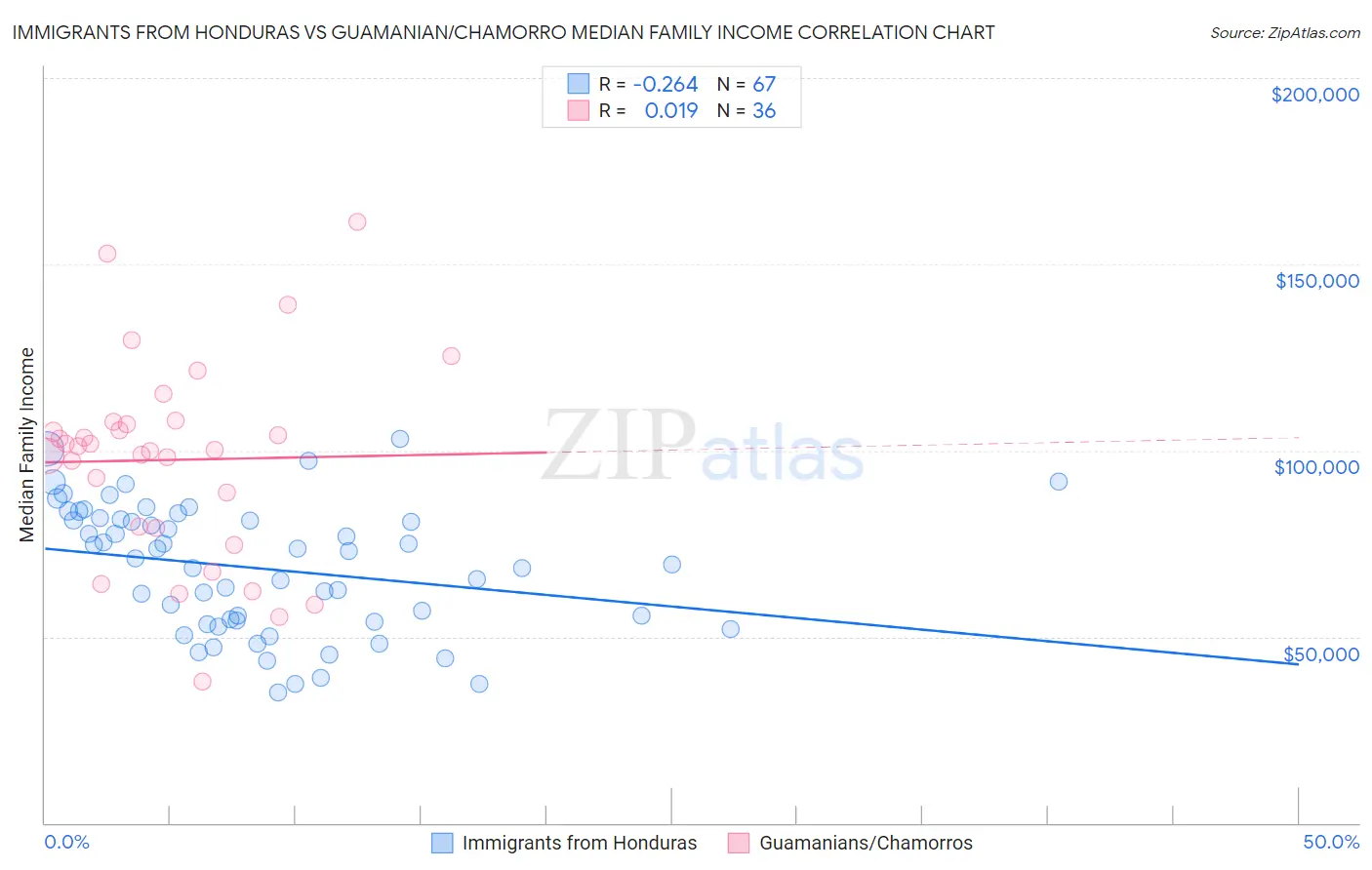 Immigrants from Honduras vs Guamanian/Chamorro Median Family Income