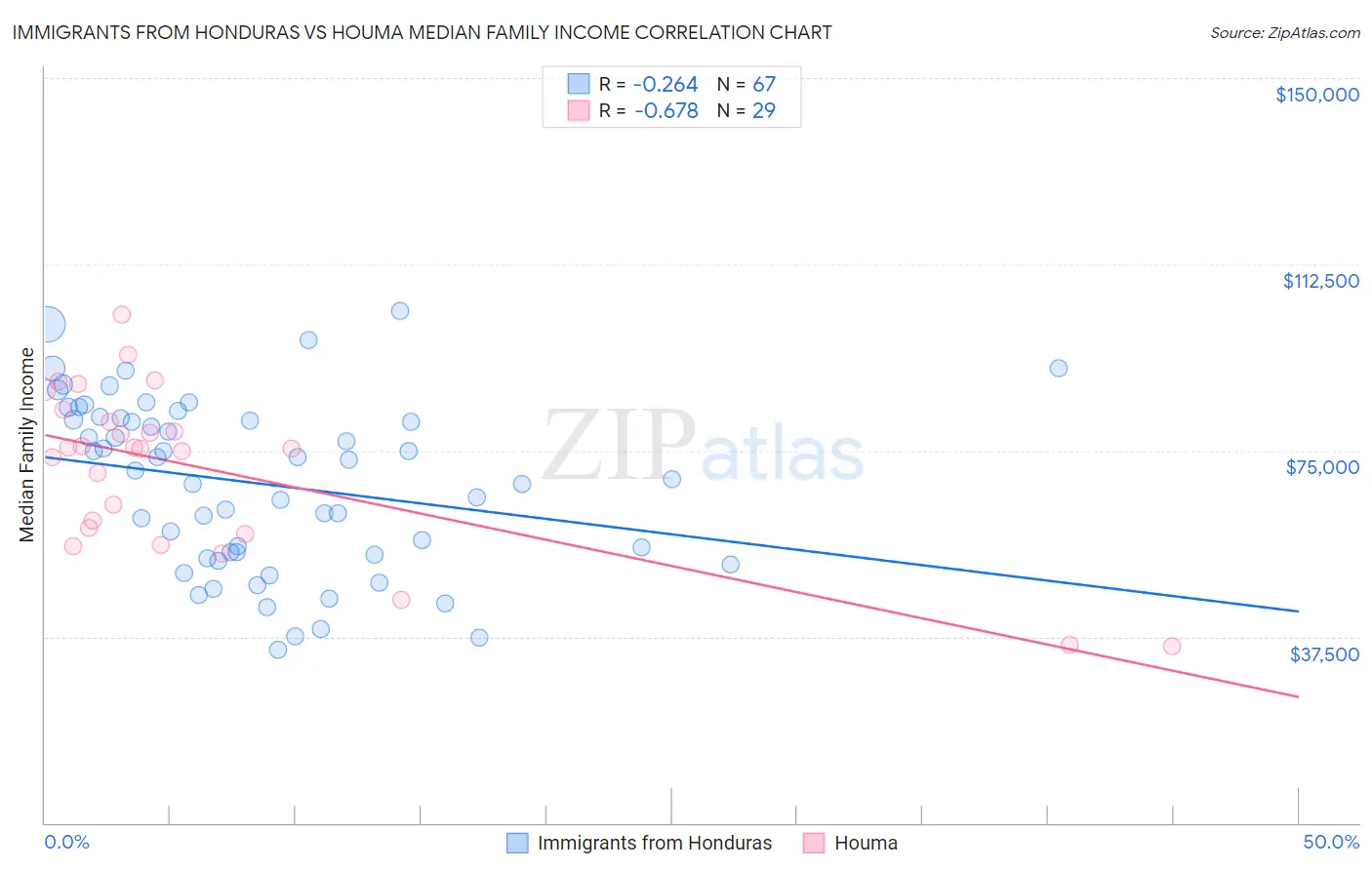 Immigrants from Honduras vs Houma Median Family Income