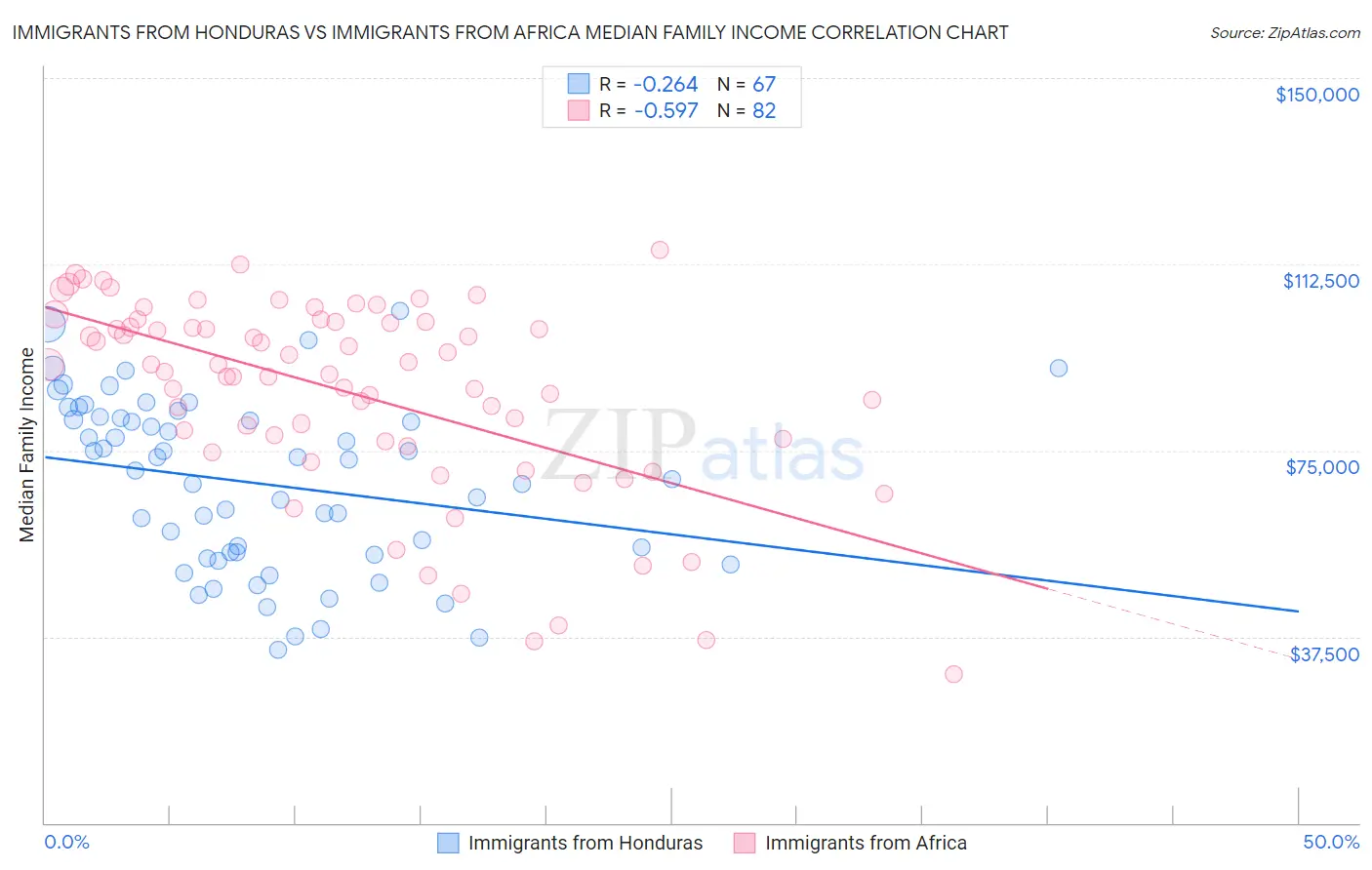 Immigrants from Honduras vs Immigrants from Africa Median Family Income