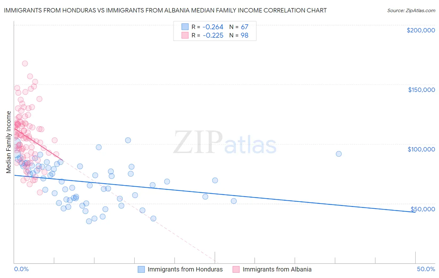 Immigrants from Honduras vs Immigrants from Albania Median Family Income