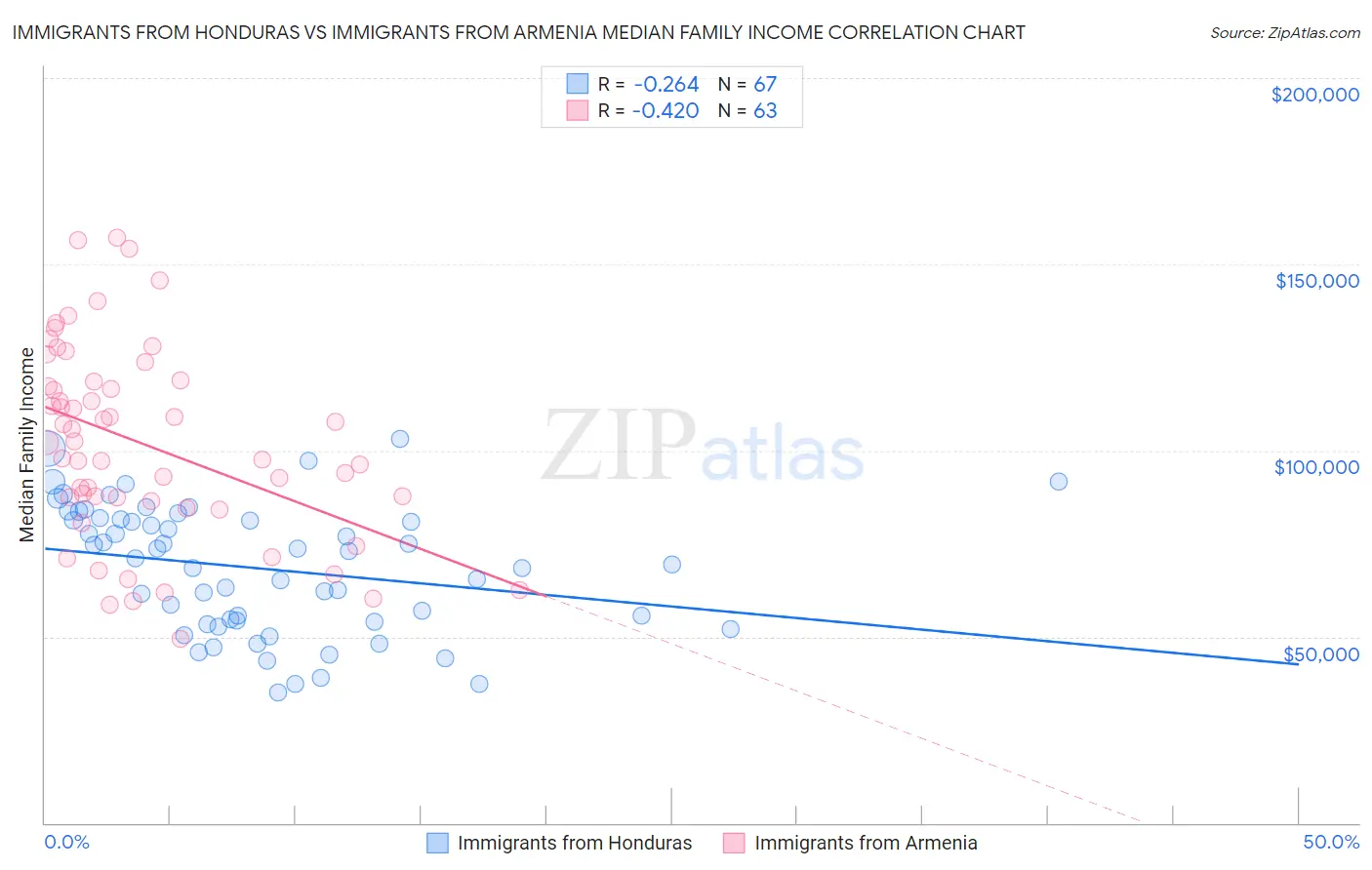 Immigrants from Honduras vs Immigrants from Armenia Median Family Income