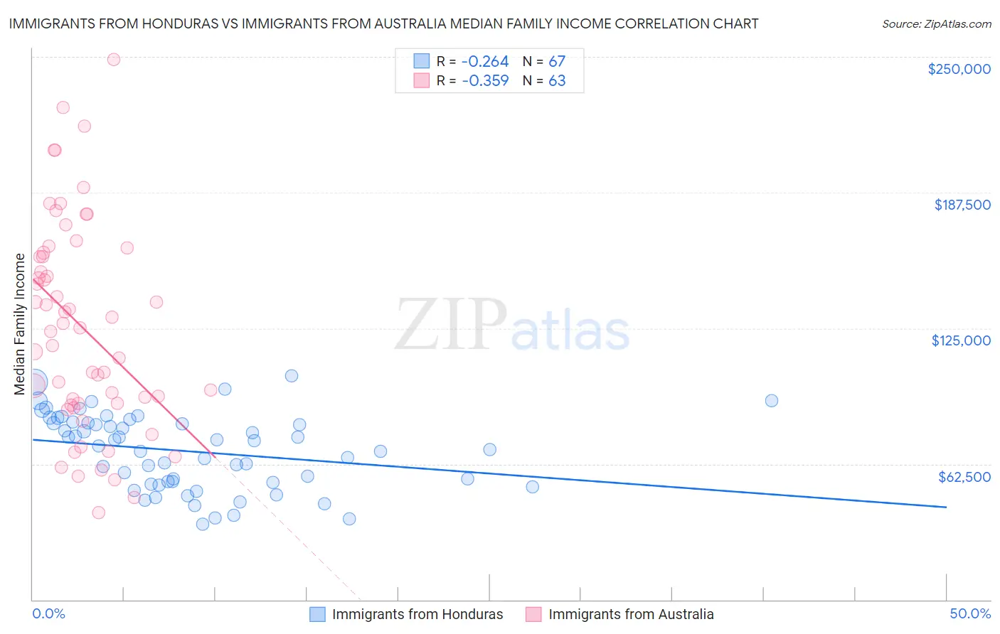 Immigrants from Honduras vs Immigrants from Australia Median Family Income