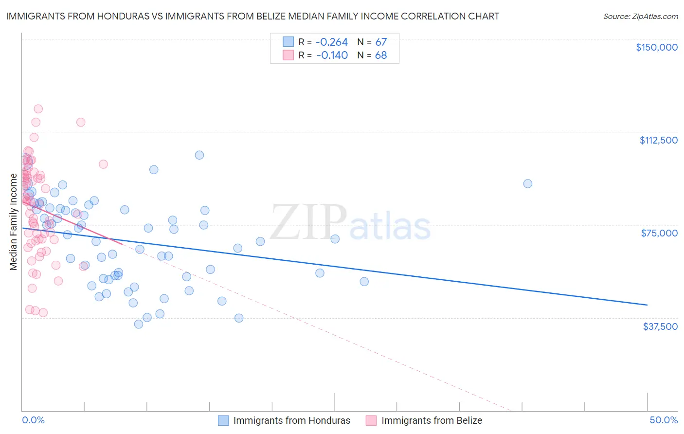 Immigrants from Honduras vs Immigrants from Belize Median Family Income