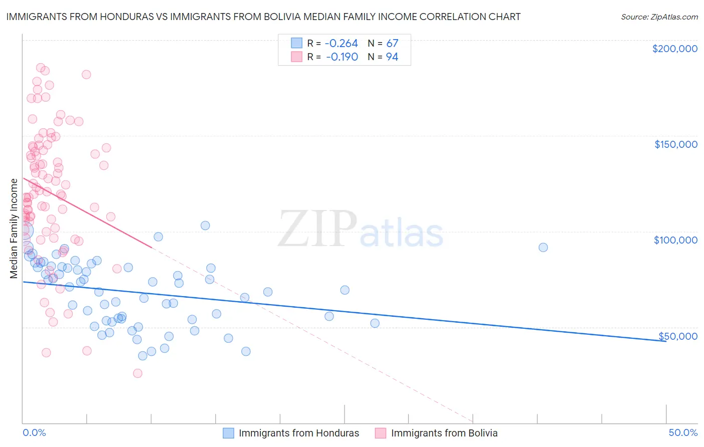 Immigrants from Honduras vs Immigrants from Bolivia Median Family Income