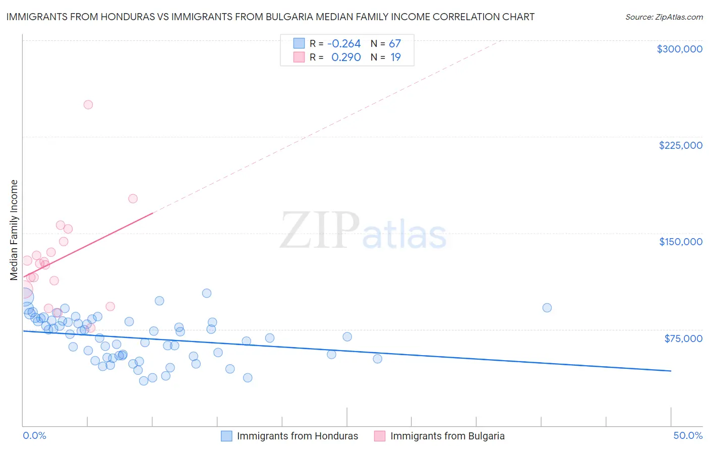 Immigrants from Honduras vs Immigrants from Bulgaria Median Family Income