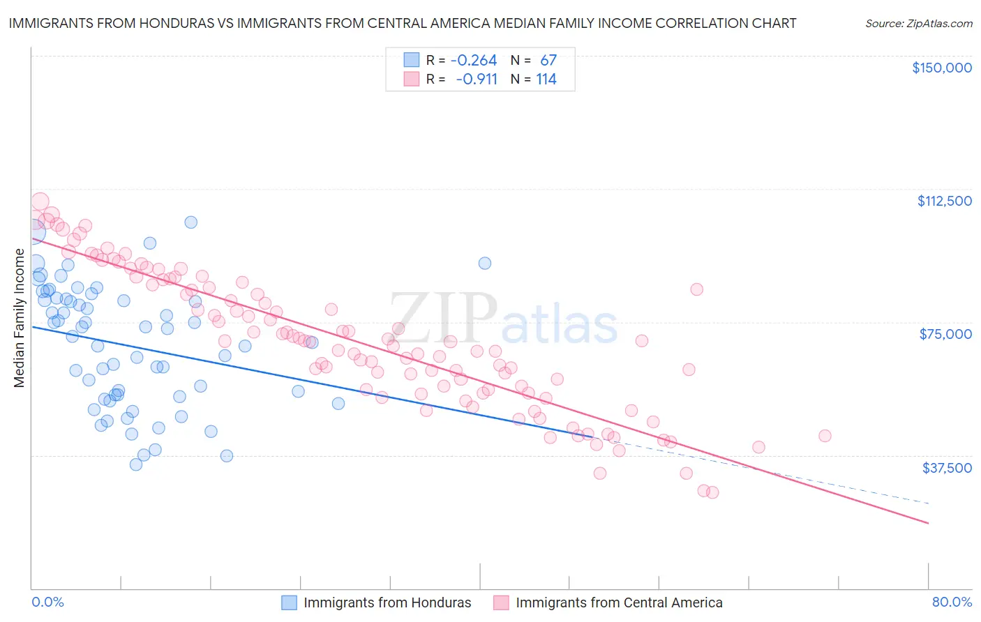 Immigrants from Honduras vs Immigrants from Central America Median Family Income