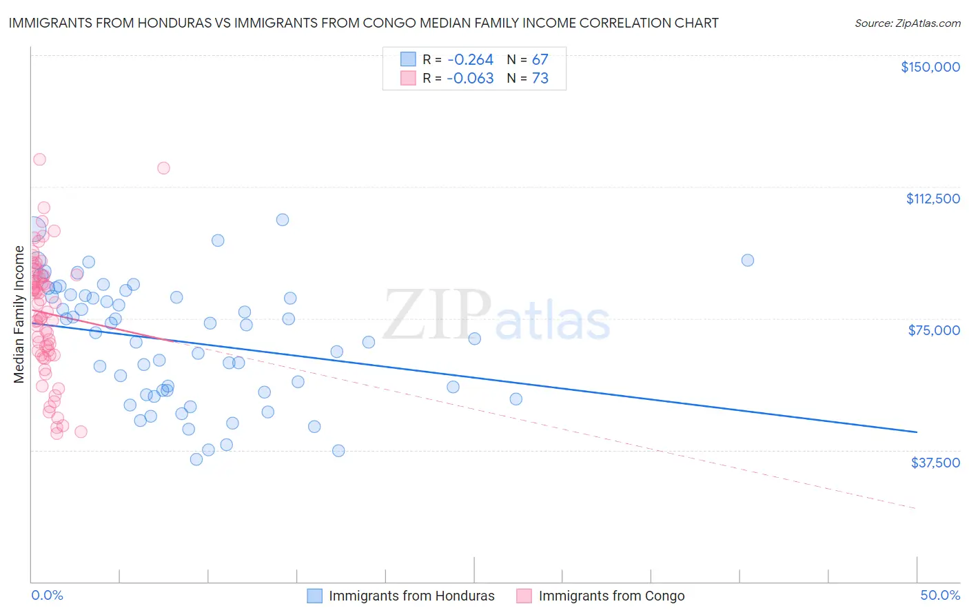 Immigrants from Honduras vs Immigrants from Congo Median Family Income