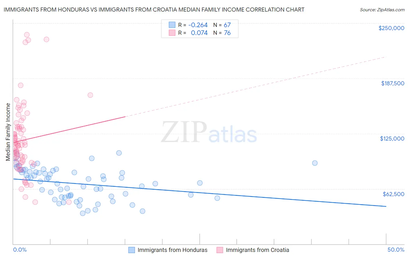 Immigrants from Honduras vs Immigrants from Croatia Median Family Income