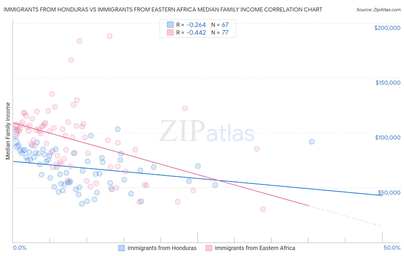 Immigrants from Honduras vs Immigrants from Eastern Africa Median Family Income
