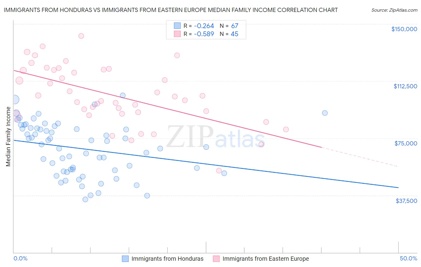 Immigrants from Honduras vs Immigrants from Eastern Europe Median Family Income