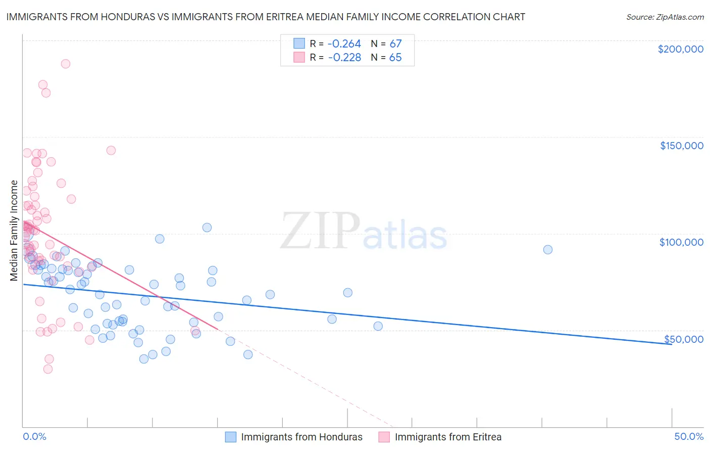 Immigrants from Honduras vs Immigrants from Eritrea Median Family Income