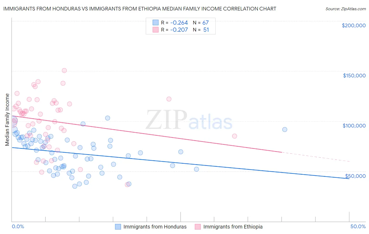 Immigrants from Honduras vs Immigrants from Ethiopia Median Family Income