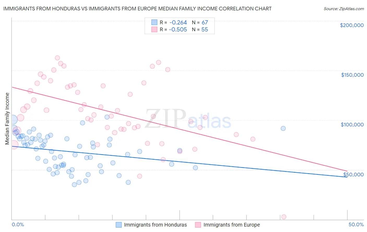 Immigrants from Honduras vs Immigrants from Europe Median Family Income