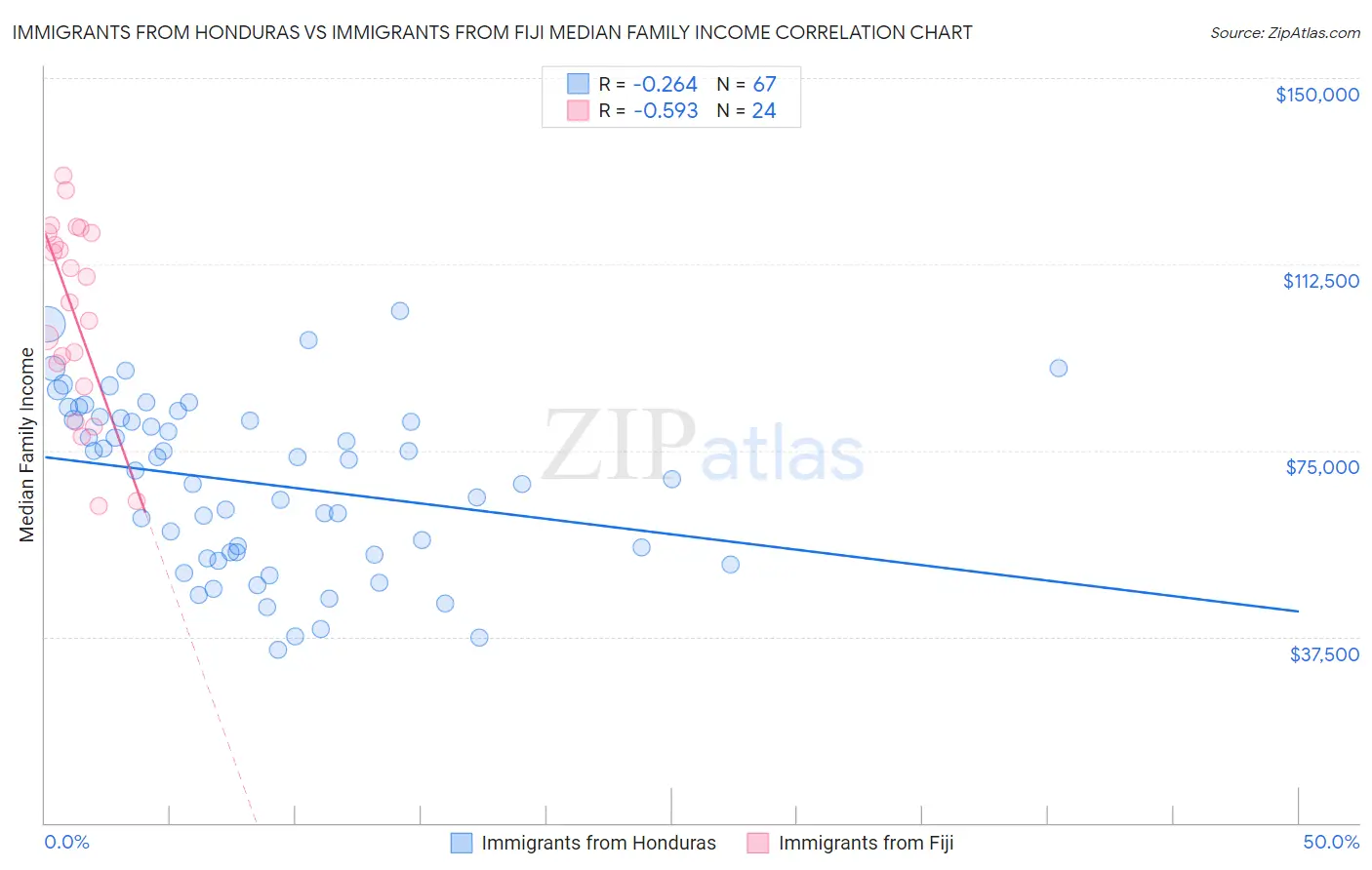 Immigrants from Honduras vs Immigrants from Fiji Median Family Income