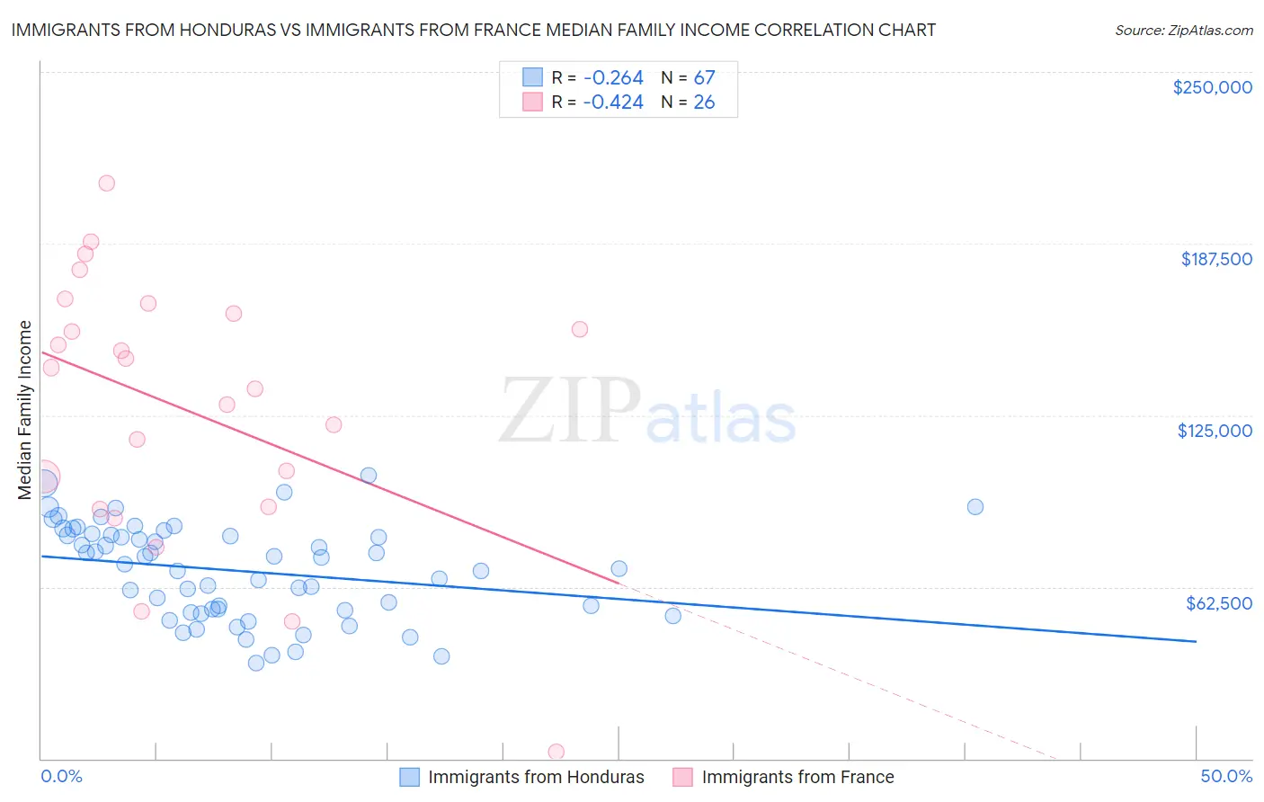 Immigrants from Honduras vs Immigrants from France Median Family Income