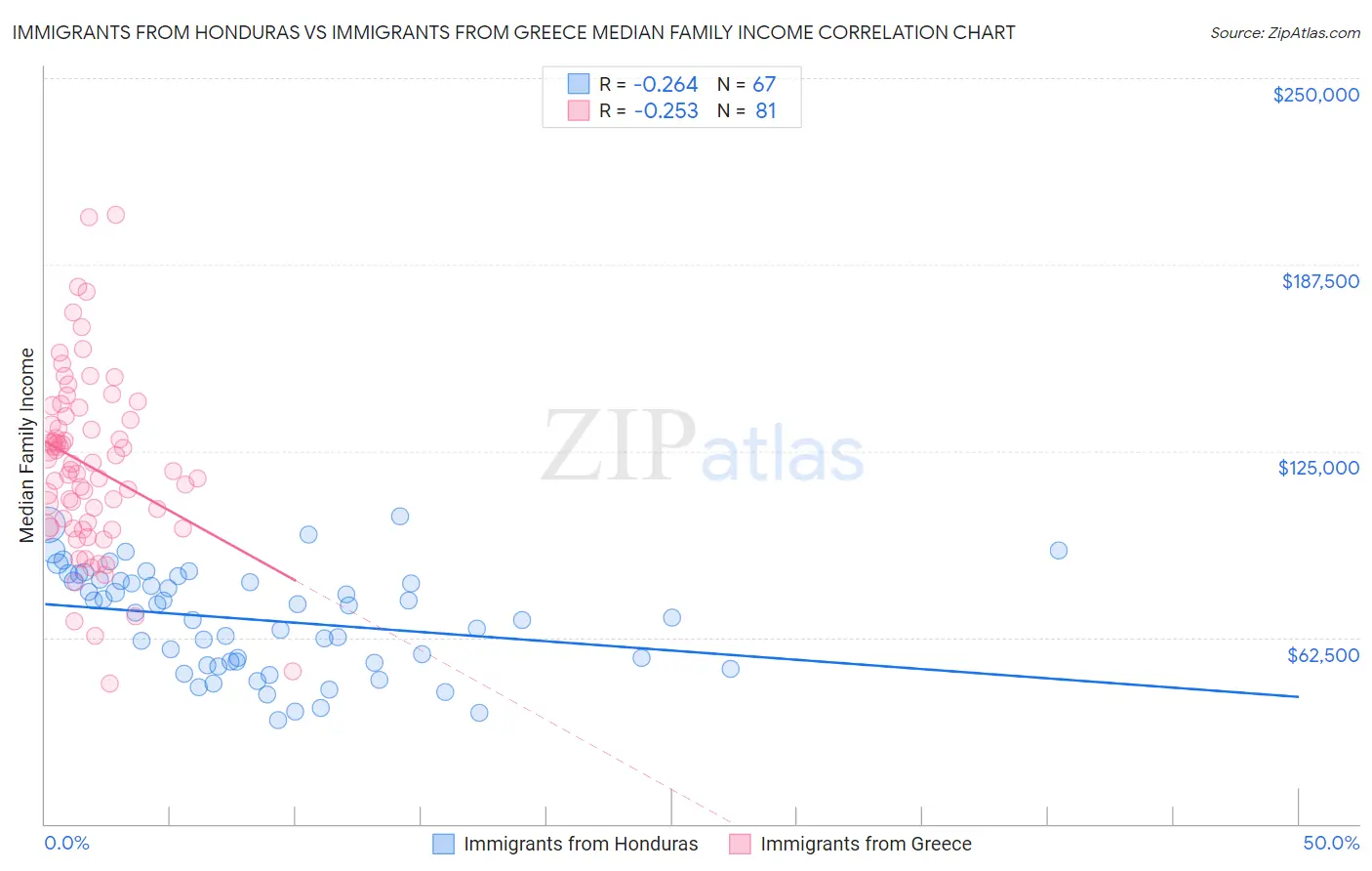 Immigrants from Honduras vs Immigrants from Greece Median Family Income