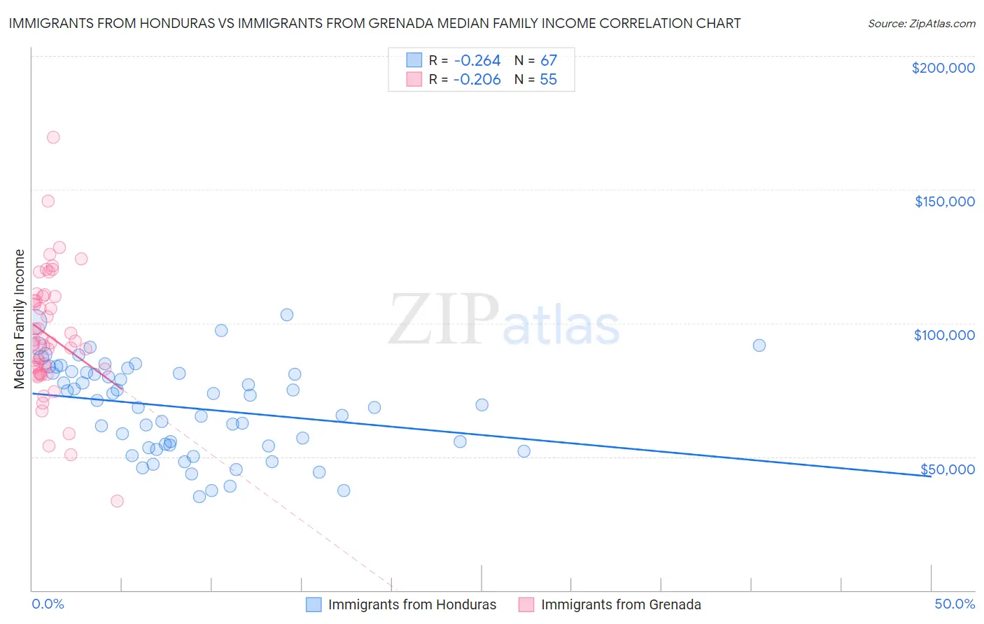 Immigrants from Honduras vs Immigrants from Grenada Median Family Income