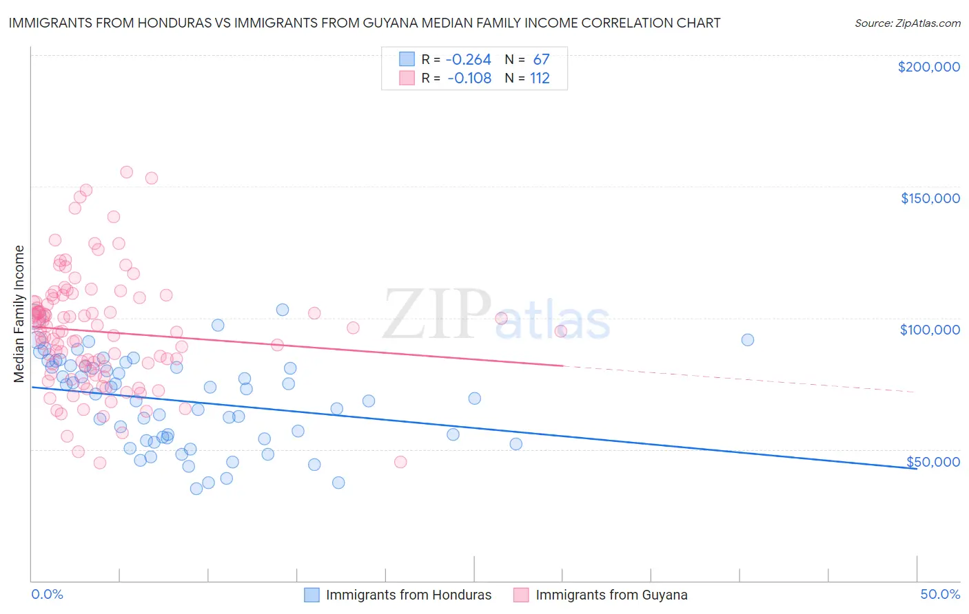 Immigrants from Honduras vs Immigrants from Guyana Median Family Income