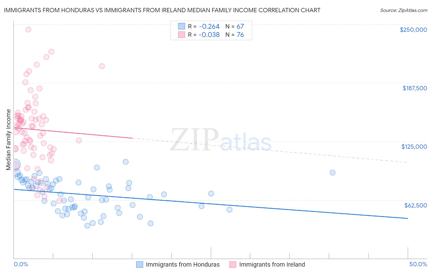 Immigrants from Honduras vs Immigrants from Ireland Median Family Income