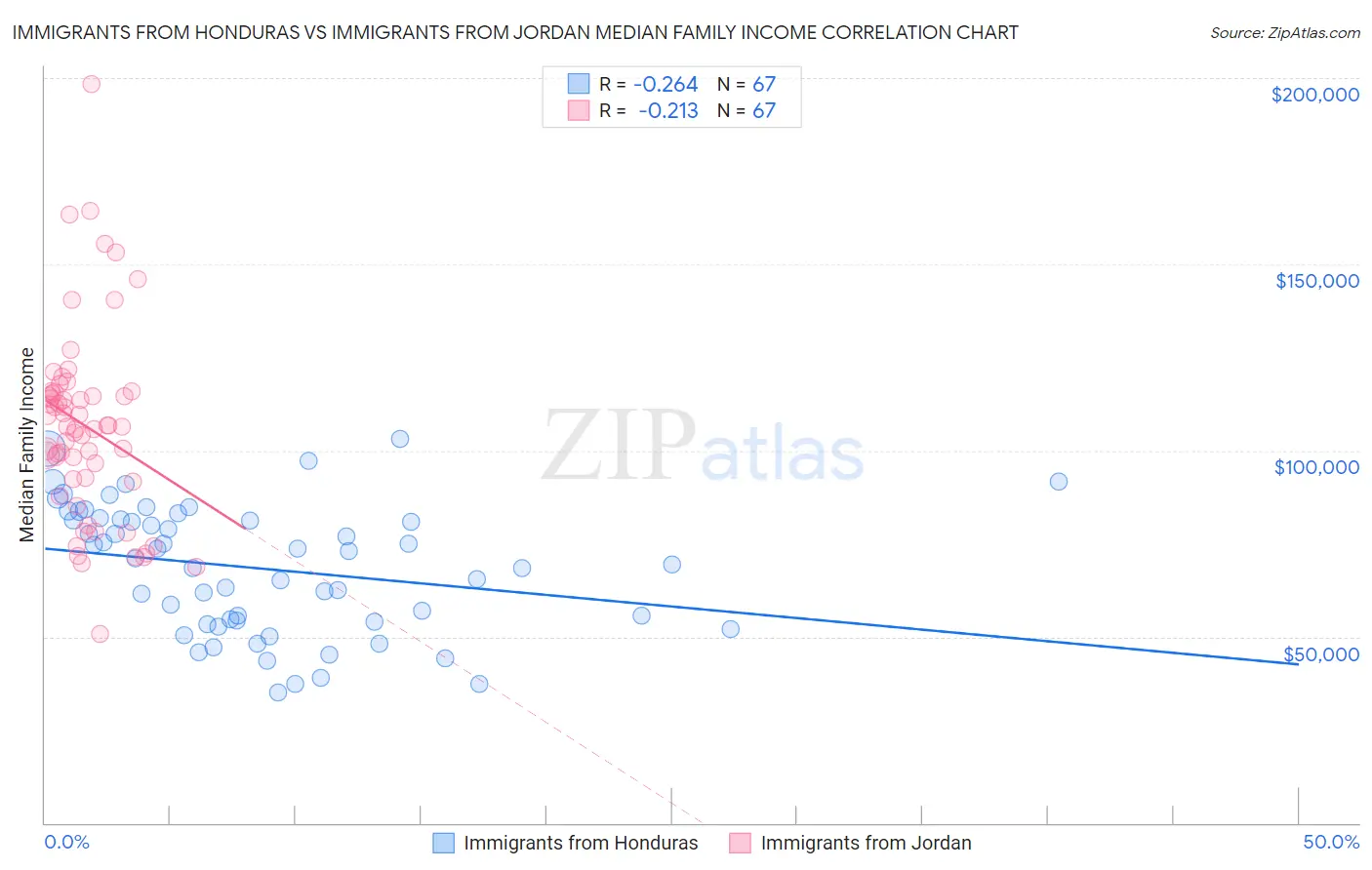 Immigrants from Honduras vs Immigrants from Jordan Median Family Income