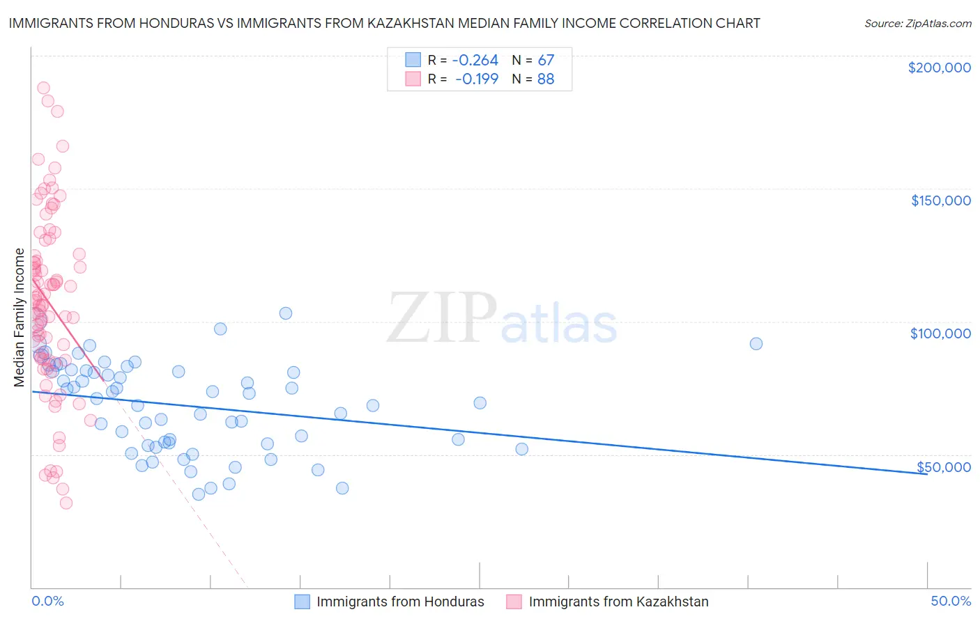 Immigrants from Honduras vs Immigrants from Kazakhstan Median Family Income